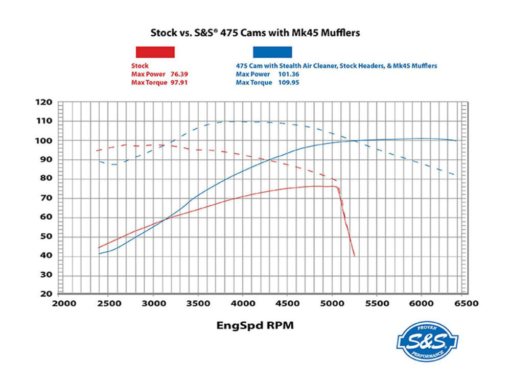 S&S Cycle SS310-1006A Cam Chest Kit w/475G Gear Drive Camshafts Chrome w/Pushrod Covers for Milwaukee-Eight Touring 17-Up/Softail 18-Up w/Oil Cooled E