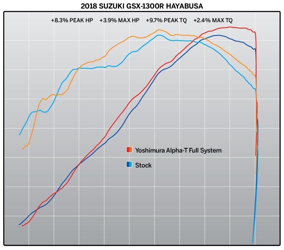 Yoshimura Alpha T Race Stainless Works Finish Full Exhaust System w/Carbon Sleeve/Carbon End Cap for Suzuki Hayabusa 08-20