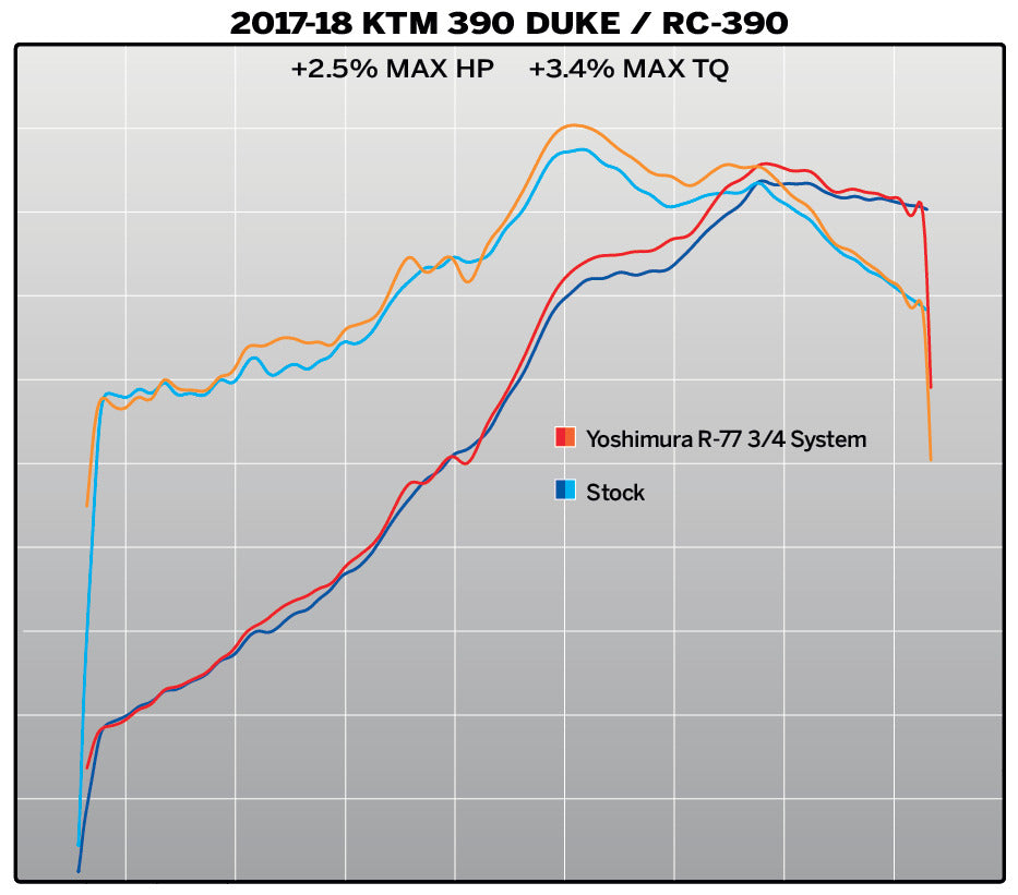 Yoshimura R-77 Race Stainless Works Finish 3/4 Slip-On Muffler w/Stainless Sleeve/Carbon End Cap for KTM 390 Duke/RC390 17-20