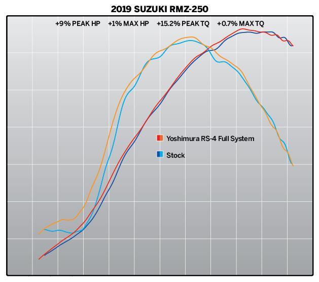 Yoshimura RS-4 Signature Stainless Full Exhaust System w/Aluminum Sleeve/Carbon End Cap for Suzuki RM-Z250 19-20