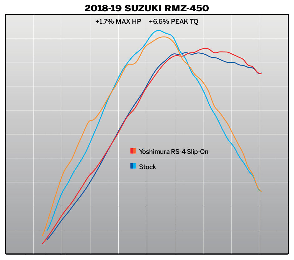 Yoshimura RS-4 Signature Stainless Slip-On Muffler w/Aluminum Sleeve/Carbon End Cap for Suzuki RM-Z450 18-20