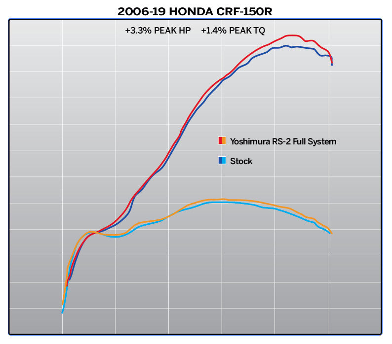 Yoshimura RS-2 Signature Stainless Full Exhaust System w/Aluminum Sleeve/Stainless End Cap for Honda CRF150R/RB 07-21
