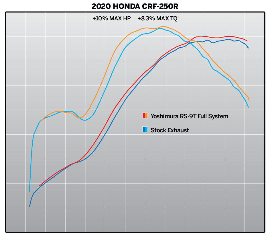 Yoshimura RS-9T Signature Stainless Full Exhaust System w/Stainless Sleeve/Carbon End Cap for Honda CRF250R 18-21/RX