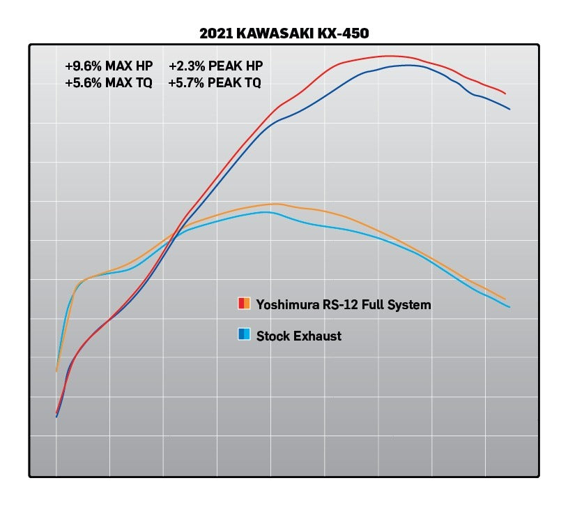 Yoshimura RS-12 Signature Stainless Full Exhaust System w/Aluminum Sleeve/Carbon End Cap for Kawasaki KX450 19-21/KX450X 2021