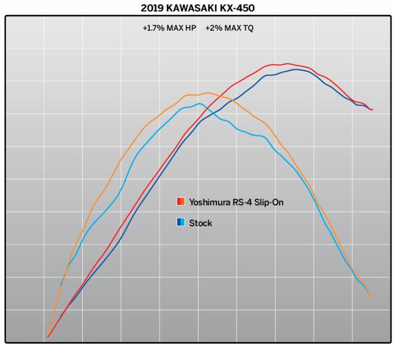 Yoshimura RS-4 Signature Stainless Slip-On Muffler w/Aluminum Sleeve/Carbon End Cap for Kawasaki KX450F 19-20